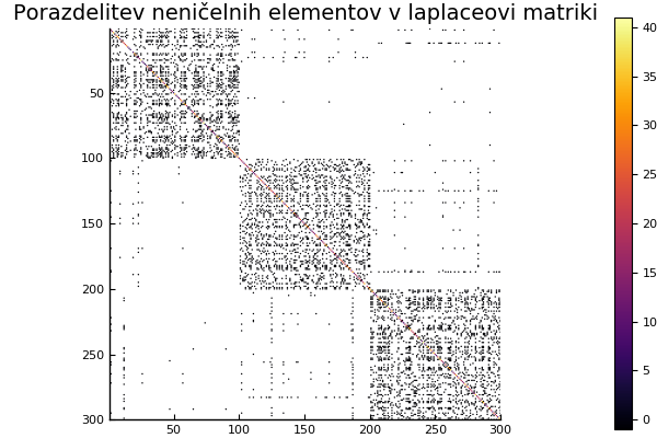 Neničelni elementi laplaceove matrike