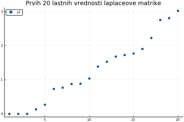 Lastne vrednosti laplaceove matrike