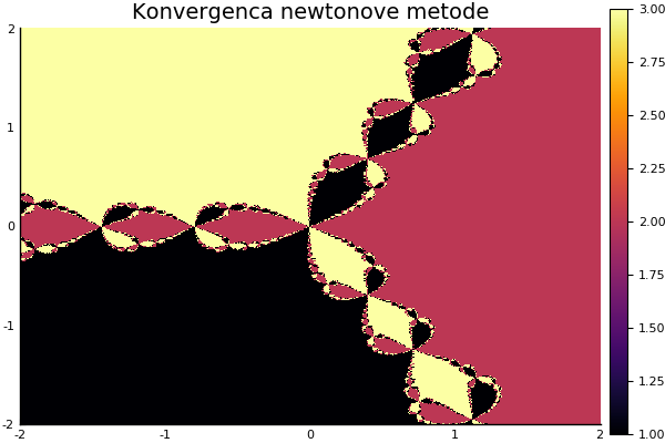 Konvergenca newtonove metode