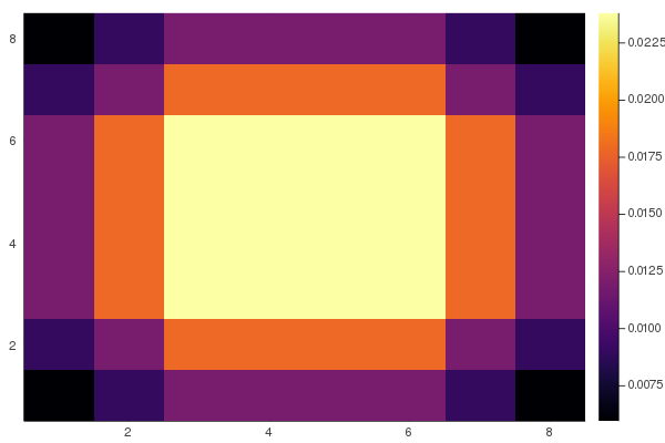 Invariantna porazdelitev za konja na 8x8 šahovnici