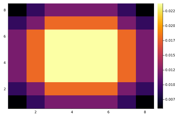 Invariantna porazdelitev za konja na 8x8 šahovnici
