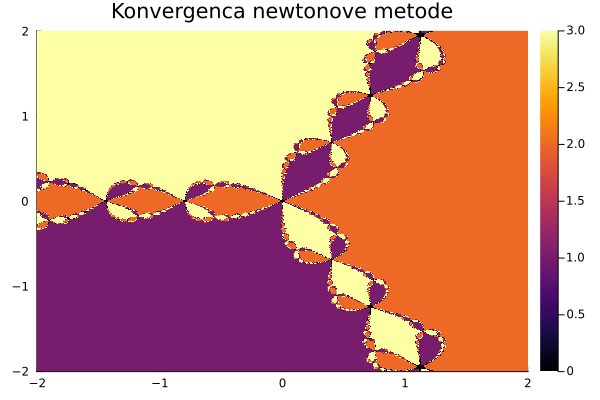 Konvergenca newtonove metode